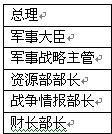 帝国荣耀国家官职系统